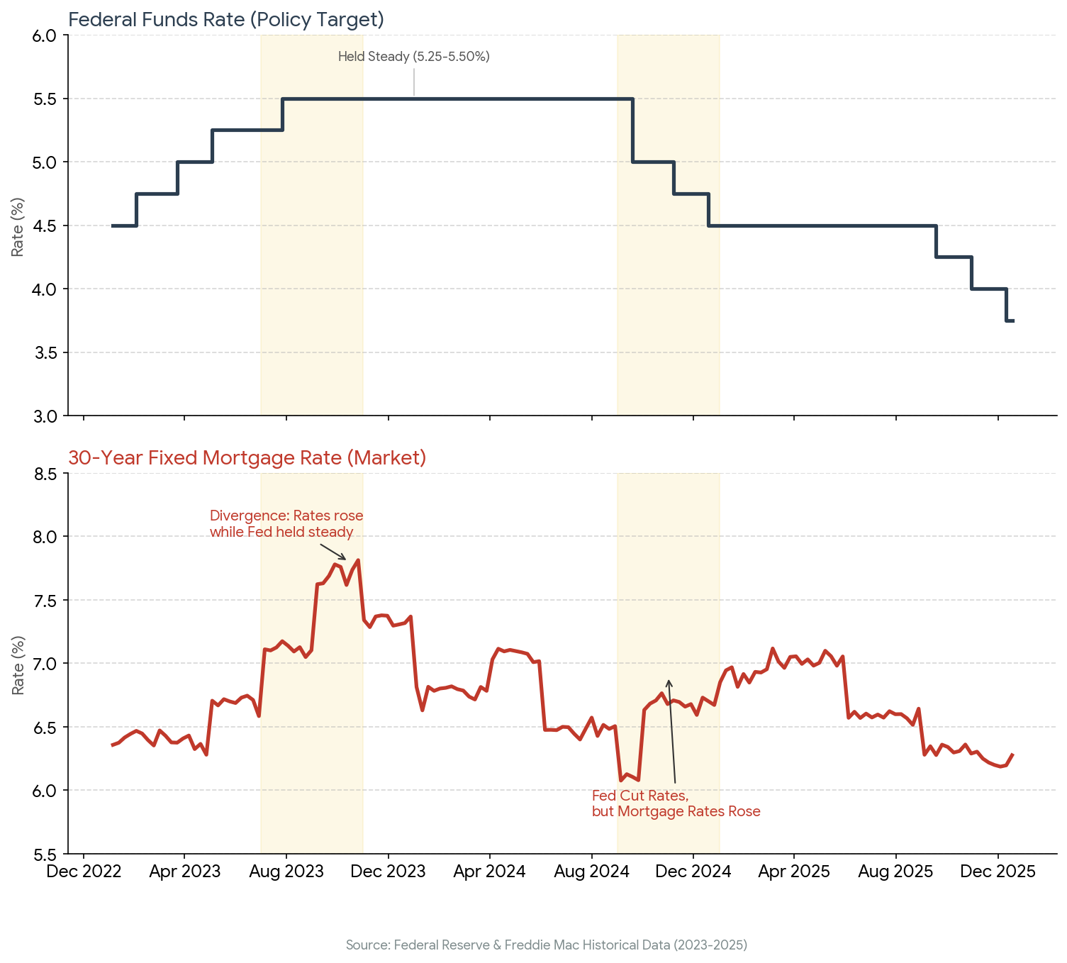 Comparison showing federal reserve rate cuts do not directly lower mortgage rates