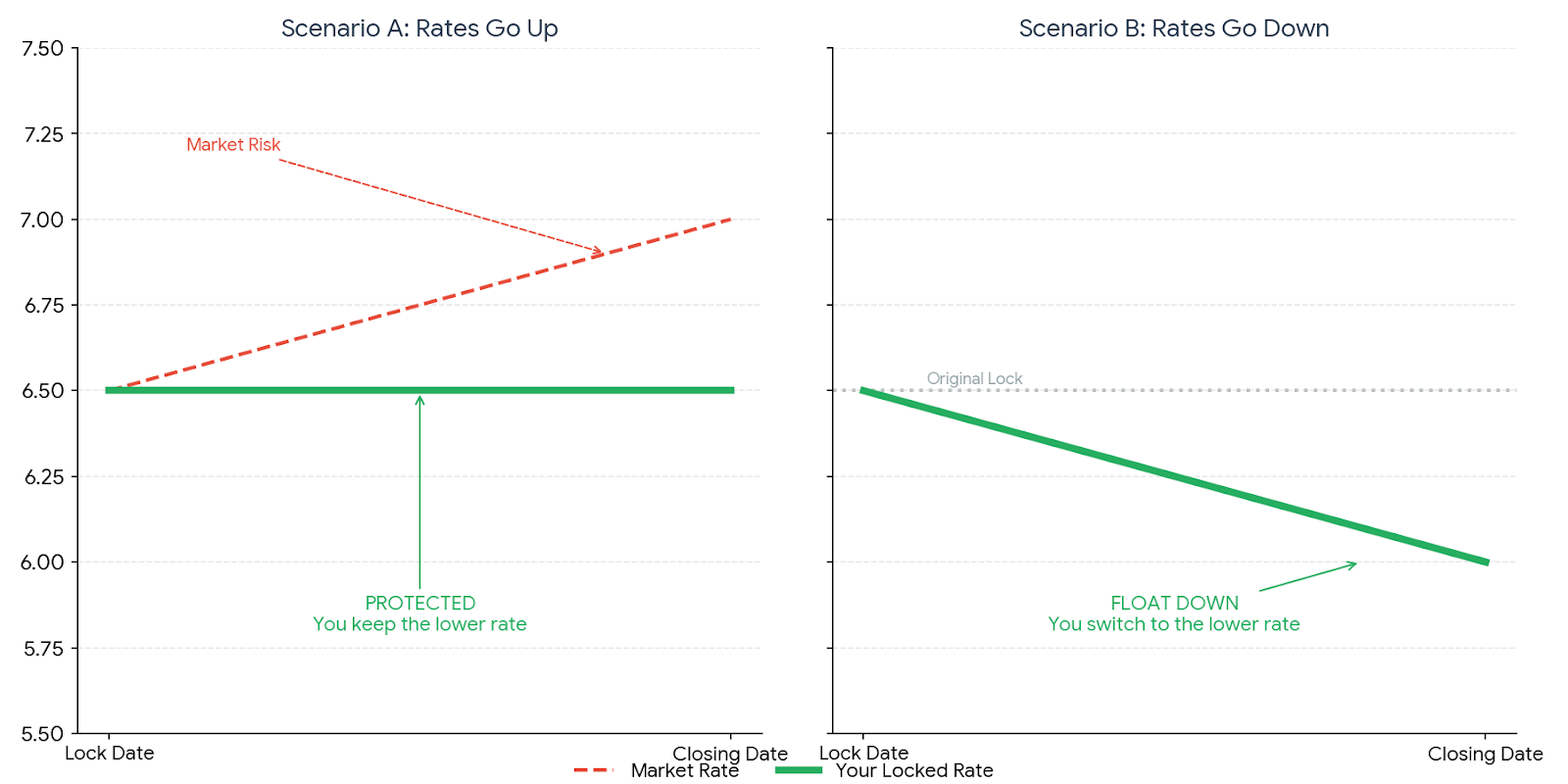 Mortgage rate lock with float down option explained for home buyers
