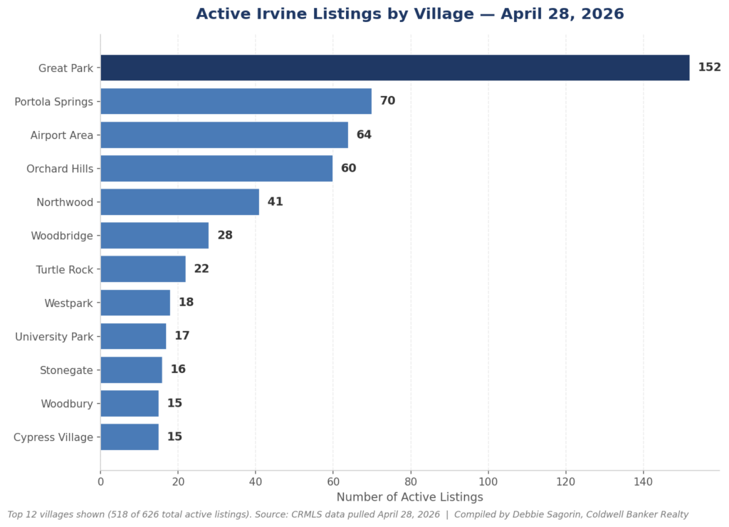 Bar chart of active Irvine real estate listings by village as of April 28, 2026 — Great Park leads with 152 active listings, followed by Portola Springs (70), Airport Area (64), and Orchard Hills (60).