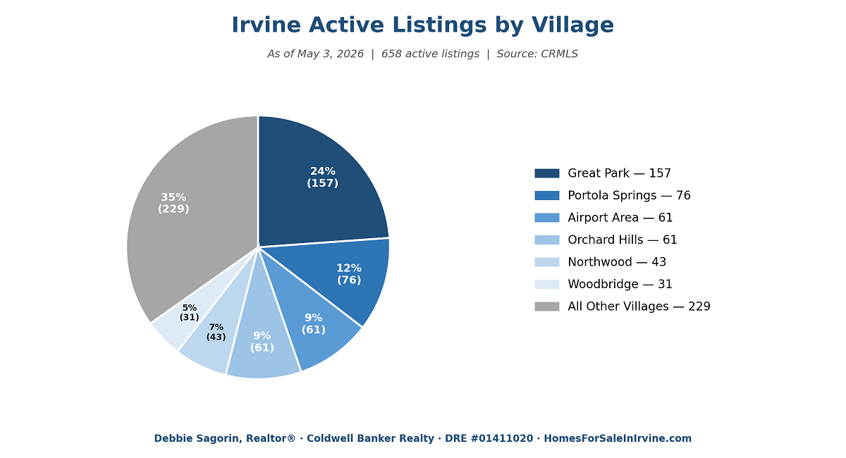 Pie chart showing Irvine, California active MLS listings by village as of May 3, 2026 — Great Park 157, Portola Springs 76, Airport Area 61, Orchard Hills 61, Northwood 43, Woodbridge 31, all other villages 229. Source: CRMLS. Debbie Sagorin, Realtor.