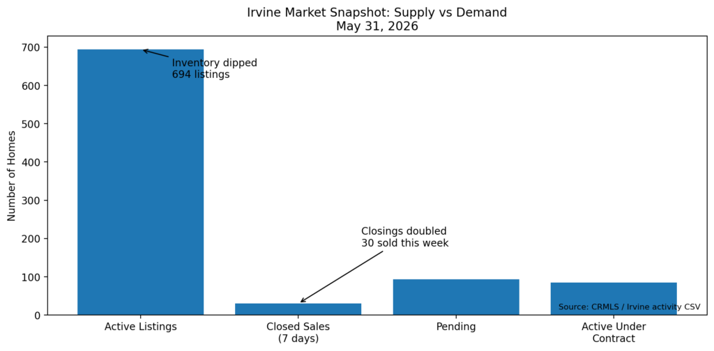 Bar chart of Irvine real estate supply versus demand, May 31, 2026: 694 active listings, 30 closed sales in 7 days, 93 pending, and 85 active under contract. Source: CRMLS data, Debbie Sagorin