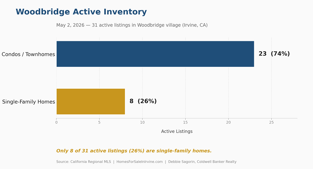 Woodbridge Irvine active listings May 2, 2026: 23 condos and townhomes vs. 8 single-family homes (31 total)