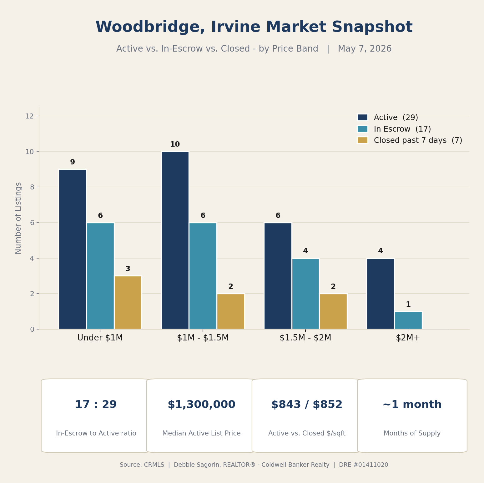 Woodbridge Irvine real estate market snapshot for May 7, 2026: bar chart showing 29 active listings, 17 in escrow, and 7 closed sales distributed across four price bands from under $1M to over $2M, with median active list price $1,300,000 and approximately one month of housing supply, source CRMLS.