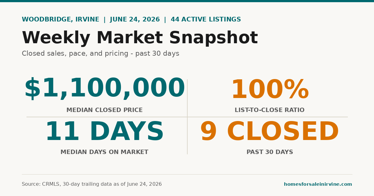 Woodbridge Irvine weekly market snapshot, June 24 2026: 44 active listings, $1,100,000 median closed price, 100% list-to-close ratio, 11 day median DOM, 9 closed past 30 days. Source: CRMLS 30-day trailing data.