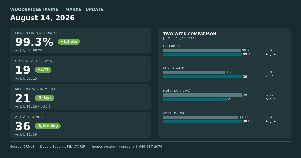 Woodbridge Irvine real estate market snapshot chart for August 14, 2026 showing 99.3 percent list-to-close ratio, 19 closed homes past 30 days, 21 day median DOM, and 36 active listings versus July 31 comparison.